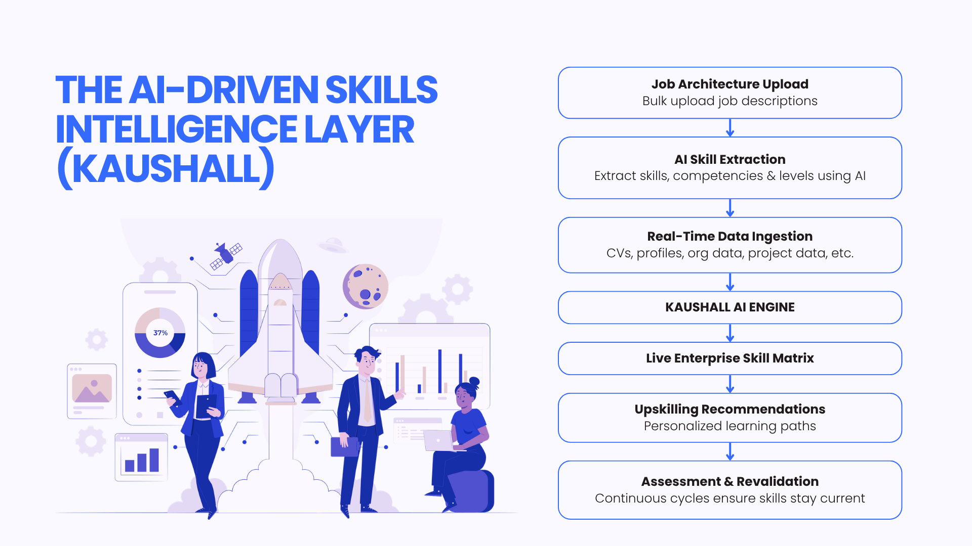 The AI-driven skills intelligence layer